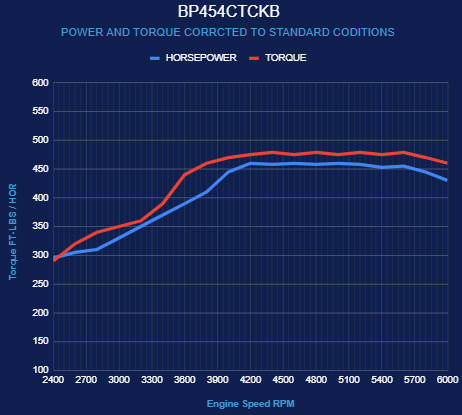 BluePrint Engines GM Big Block Compatible 454 c.i. Engine - 460 Horsepower - Deluxe Dressed - Black Pulley Kit - Carbureted - Cruiser