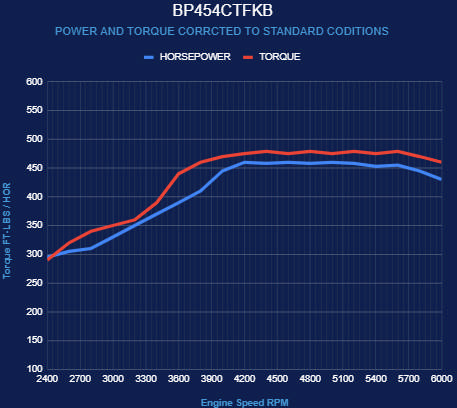 BluePrint Engines GM Big Block Compatible 454 c.i. Engine - 460 Horsepower - Deluxe Dressed - Black Pulley Kit - Fuel Injected - Cruiser