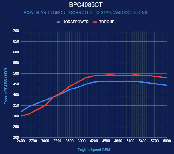 BluePrint Engines Chrysler Small Block Compatible 408 C.I. Long Block