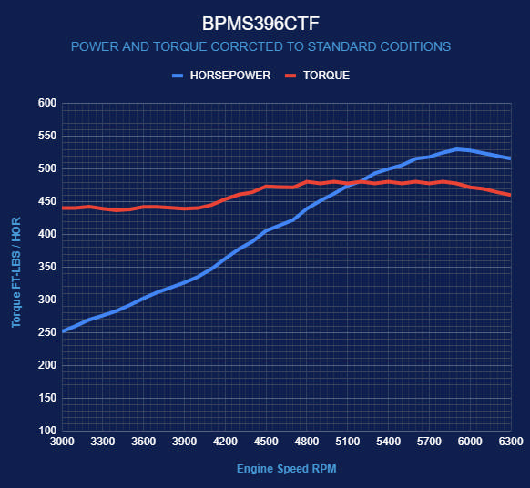 BluePrint Motorsports GM Small Block Compatible 396 c.i. Engine - 530 Horsepower - Base Dressed - Fuel Injected