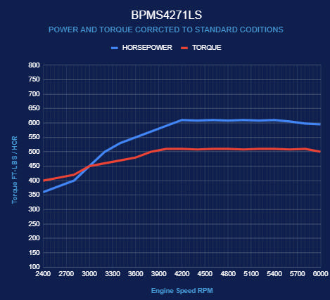 BluePrint Motorsports GM LS Compatible 427 c.i. Pro Series Engine - Power Adder - Long Block