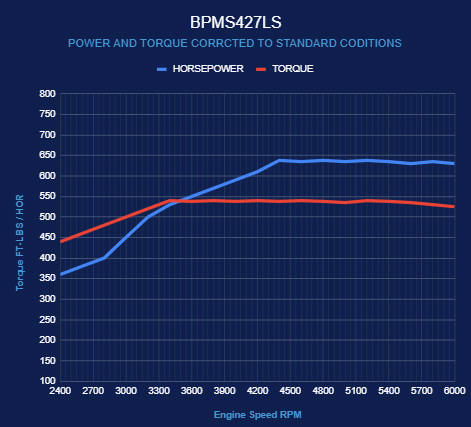 BluePrint Motorsports GM LS Compatible 427 c.i. Pro Series Engine - Naturally Aspirated - Long Block