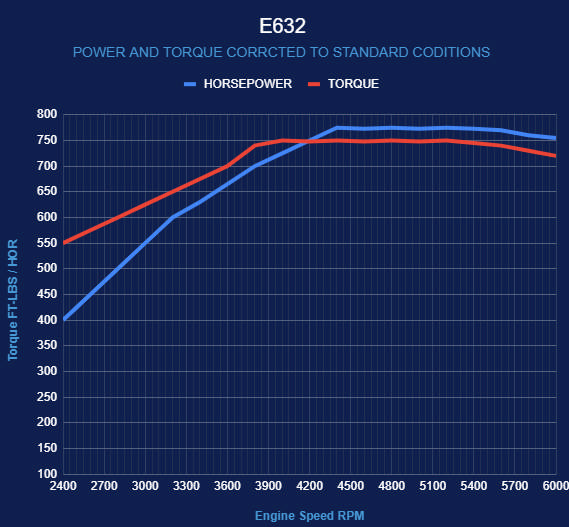 BluePrint Engines GM Big Block Compatible 632 c.i. Power Adder Engine - 775 Horsepower - Long Block