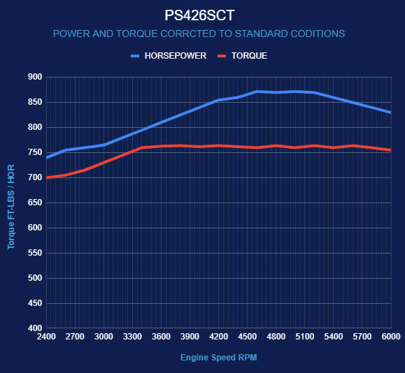 Chrysler Hemi Compatible 426 c.i. Pro Series Engine - 872 Horsepower - Base Dressed - Supercharged