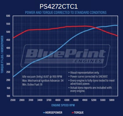 BluePrint Engines GM Small Block Compatible 427 c.i. Pro Series Engine - 540 Horsepower - Base Dressed - Carbureted