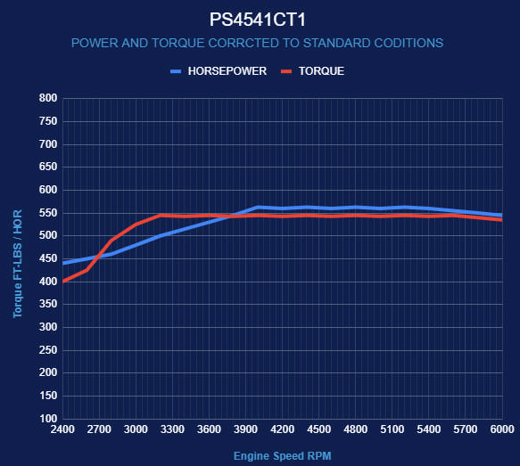 BluePrint Engines GM Small Block Compatible 454 c.i. Pro-Series Engine - 563 Horsepower - Long Block