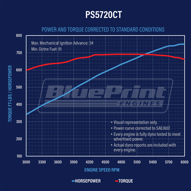 BluePrint Engines GM Big Block Compatible 572 c.i. Pro Series Engine - 750 Horsepower - Long Block