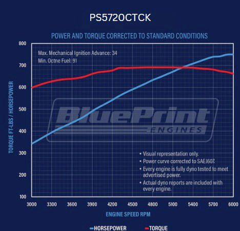BluePrint Engines GM Big Block Compatible 572 c.i. Pro Series Engine - 750 Horsepower - Deluxe Dressed - Polished Pulley Kit - Carbureted