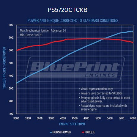 BluePrint Engines GM Big Block Compatible 572 c.i. Pro Series Engine - 750 Horsepower - Deluxe Dressed - Black Pulley Kit - Carbureted