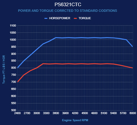 BluePrint GM Big Block Compatible 632 c.i. Pro Series Engine - 1015 Horsepower - Base Dressed - Carbureted