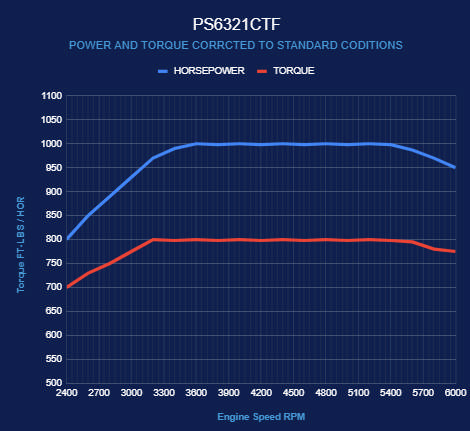BluePrint GM Big Block Compatible 632 c.i. Pro Series Engine - 1000 Horsepower - Base Dressed - Fuel Injected