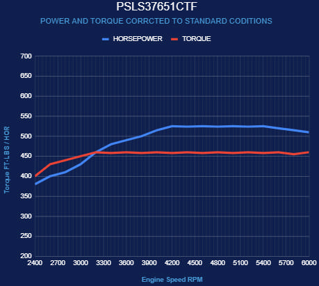 BluePrint Engines GM LS Compatible 376 c.i. Pro Series Engine - 525 Horsepower - Base Dressed - Holley Terminator X EFI System