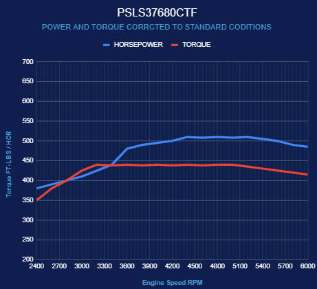 BluePrint Engines GM LS Compatible 376 c.i. Pro Series Engine - 510 Horsepower - Base Dressed - No ECU / Harness