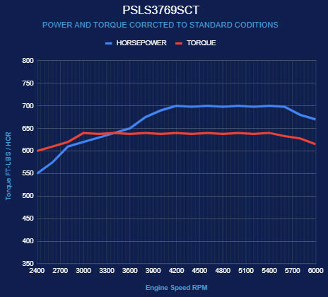 BluePrint Engines GM LS Compatible 376 c.i. Pro Series Engine - Magnuson TVS2650 - Base Dressed - Holley Terminator X EFI System
