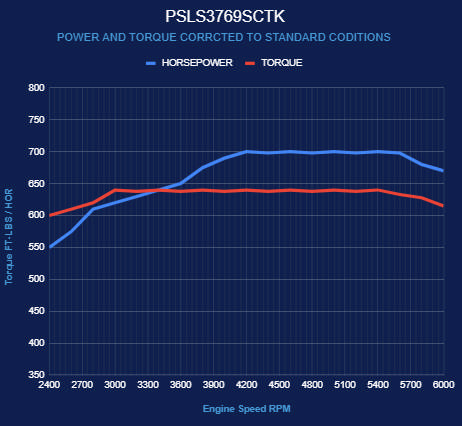 BluePrint Engines GM LS Compatible 376 c.i. Pro Series Engine - Magnuson TVS2650 - Deluxe Dressed - Natural Pulley Kit - Holley Terminator X EFI System
