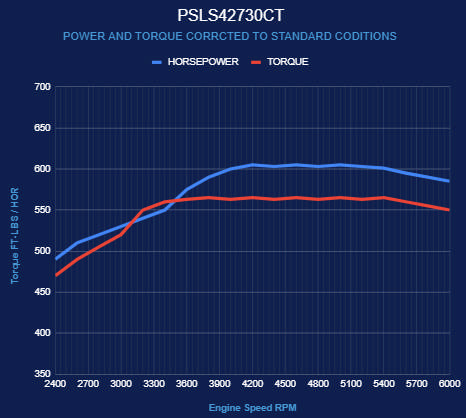BluePrint Engines GM LS Compatible 427 c.i. Pro Series Engine - Base Dressed - No ECU / Harness