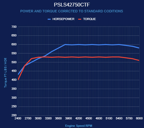 BluePrint Engines GM LS Compatible 427 c.i. Pro Series Engine - BPE Fabbed Aluminum Intake - Base Dressed - No ECU / Harness