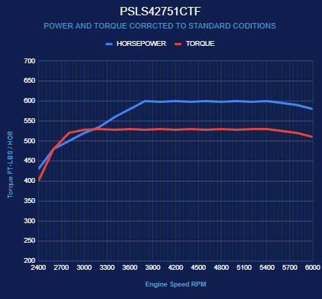BluePrint Engines GM LS Compatible 427 c.i. Pro Series Engine - 600 Horsepower - Base Dressed - Holley Terminator X EFI System