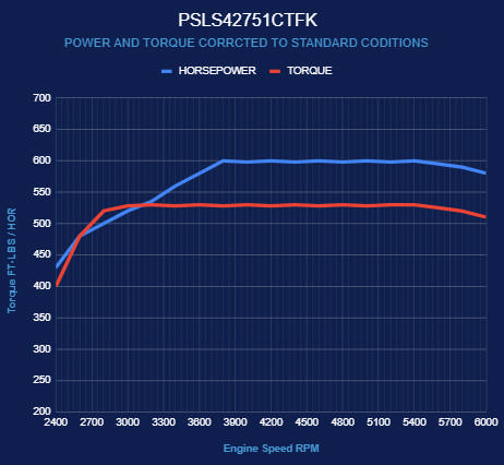 BluePrint Engines GM LS Compatible 427 c.i. Pro Series Engine - 600 Horsepower - Deluxe Dressed - Polished Pulley Kit - Holley Terminator X EFI System