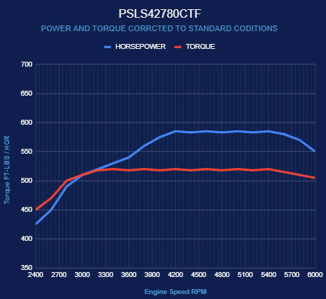 GM LS Compatible 427 c.i. Pro Series Engine - 585 Horsepower - Base Dressed - No ECU / Harness