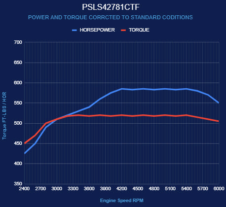 BluePrint Engines GM LS Compatible 427 c.i. Pro Series Engine - 585 Horsepower - Base Dressed - Holley Terminator X EFI System
