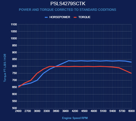 BluePrint Engines GM LS Compatible 427 c.i. Pro Series Engine - 800 Horsepower - Deluxe Dressed - Natural Pulley Kit - Holley Terminator X EFI System